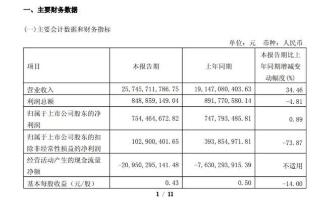 赛力斯A股逾八个月回撤超六成 AH股市值累计缩水两千八百亿  第2张