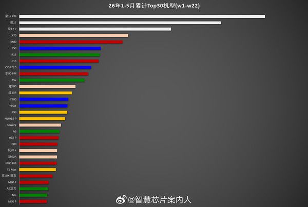 2025年1至5月中国市场手机销量榜首为苹果iPhone 17 Pro Max  第4张