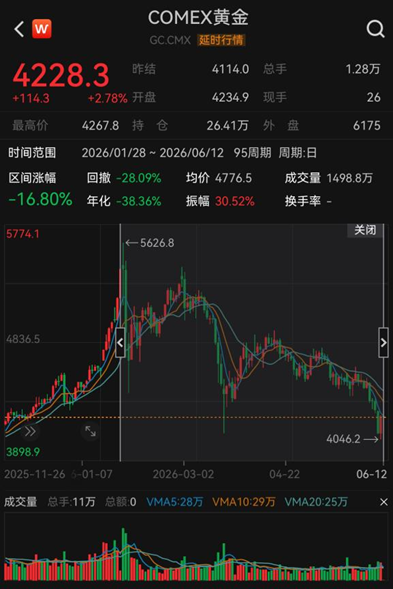 国际金价自1月末高点回调约28