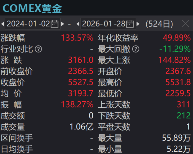 国际金价自1月末高点回调约28  第5张