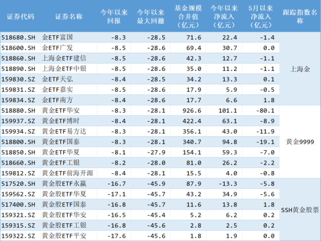 国际金价自1月末高点回调约28  第4张