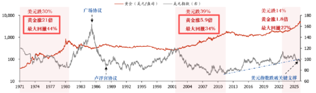 国际金价自1月末高点回调约28  第6张