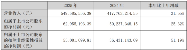 固高科技2025年营收5.5亿元，同比增长32