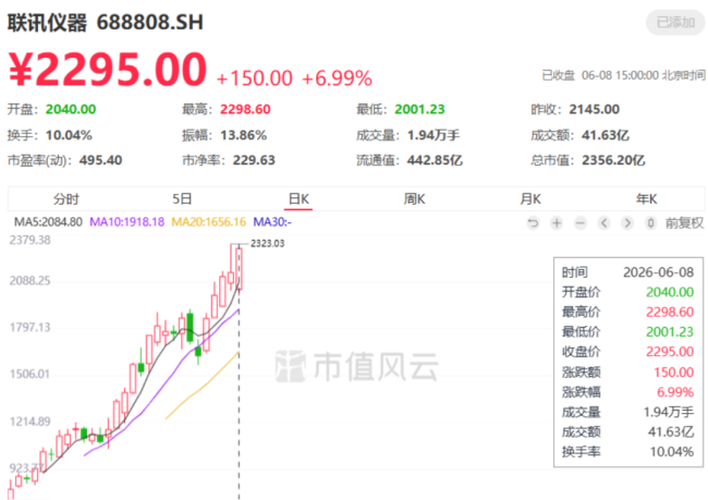 联讯仪器1个月内股价翻3倍，成科创板首家“2000元”股