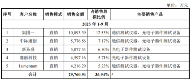 联讯仪器1个月内股价翻3倍，成科创板首家“2000元”股  第3张