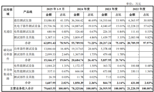 联讯仪器1个月内股价翻3倍，成科创板首家“2000元”股  第2张