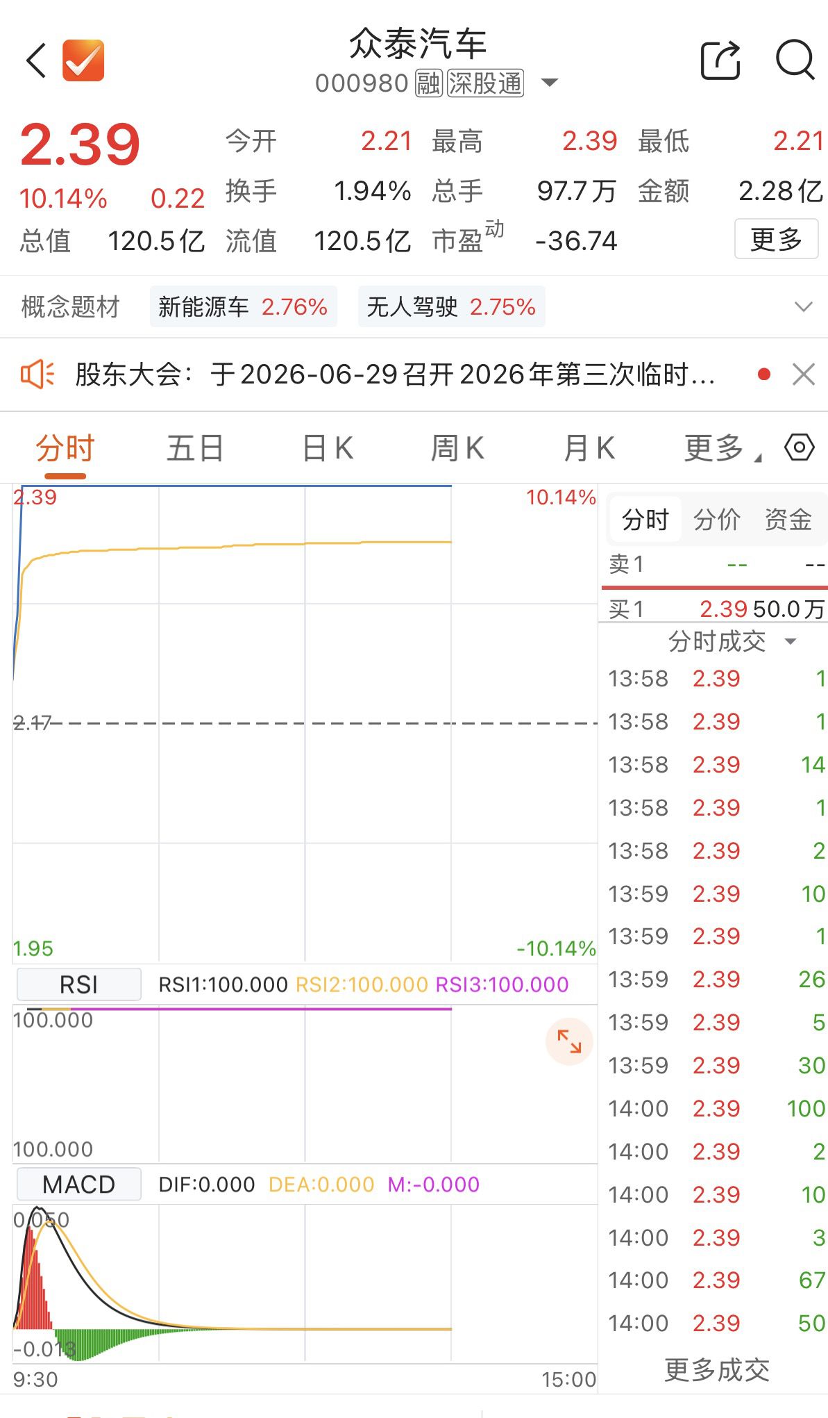 众泰汽车6月15日盘中涨停 股价报2.39元/股