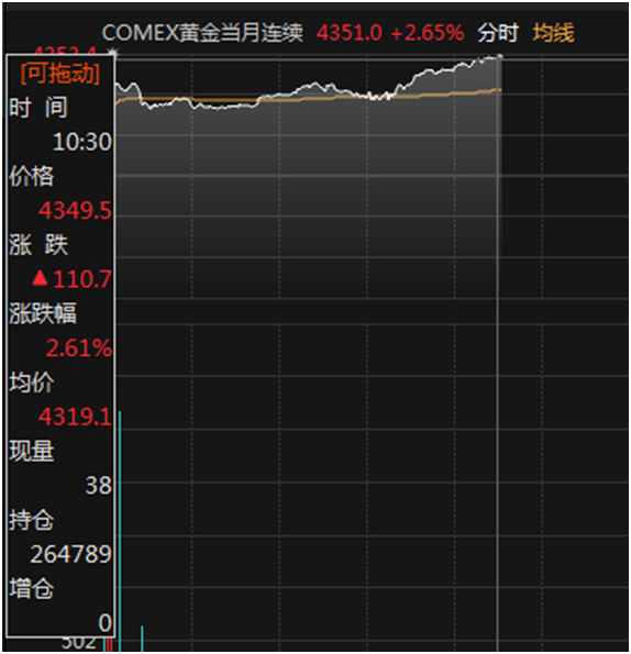 美伊和平协议达成推动金价反弹 COMEX黄金期货涨至4349.5美元/盎司