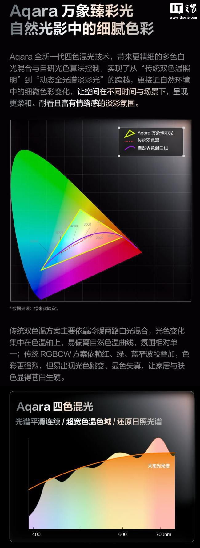 Aqara绿米H1灯带控制器开售 售价439元兼容HomeKit  第3张