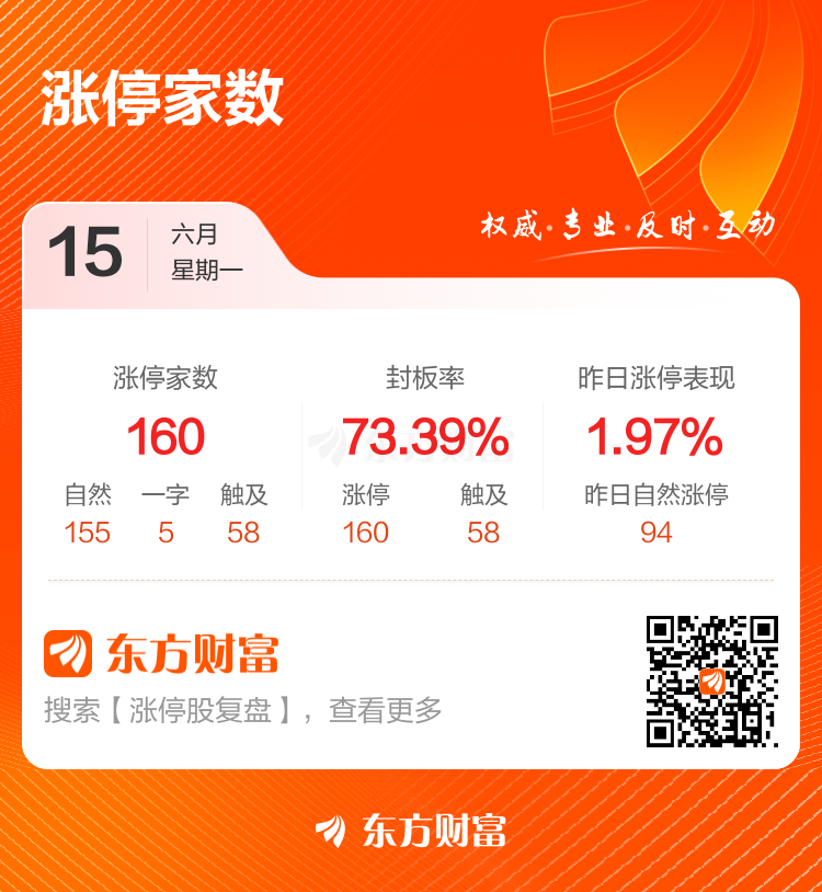A股主要指数集体上涨 市场成交量有所回落  第2张