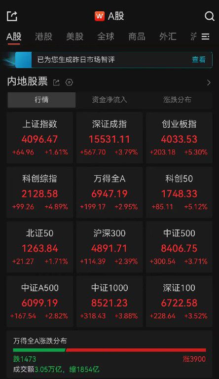 A股市场三大指数集体收涨 创业板指涨幅超5% 科创综指录得近5%涨幅