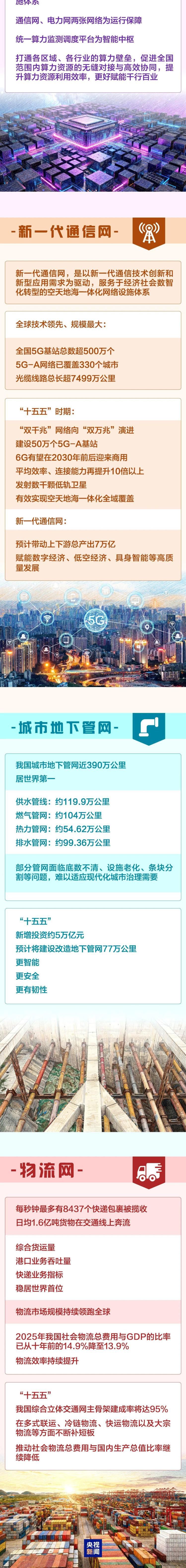 “六张网”纳入国家顶层部署 中央及国务院会议明确加强规划建设  第2张
