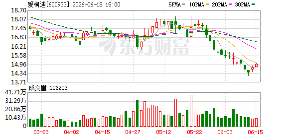 爱柯迪拟斥资1亿至2亿元回购股份用于员工激励  第1张