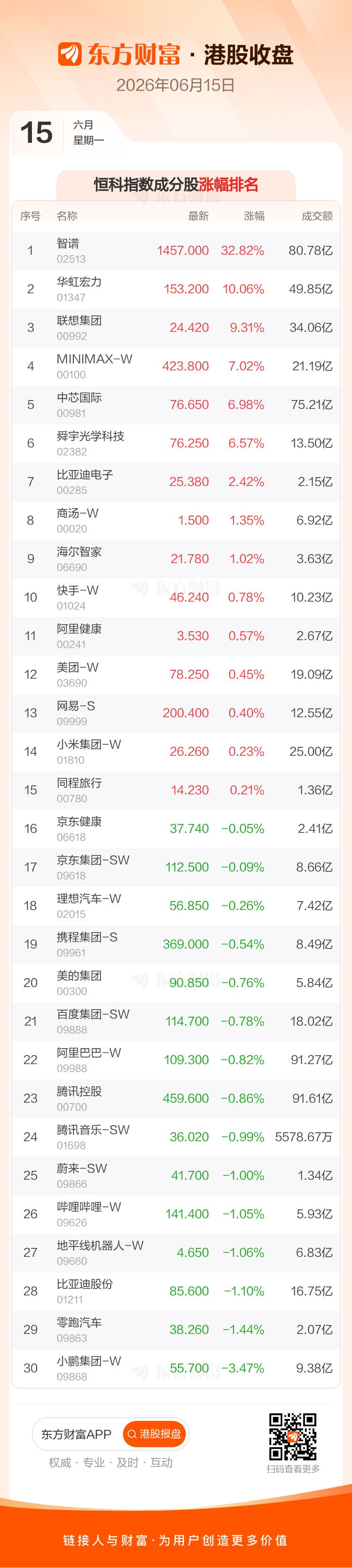 港股6月15日收盘走高 恒指涨0.5%报24842.67点 科技指数涨1.28  第4张