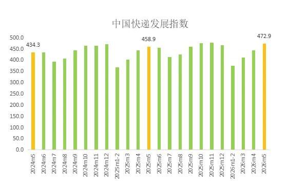 国家邮政局发布2026年5月中国快递发展指数报告 整体指数达472.9