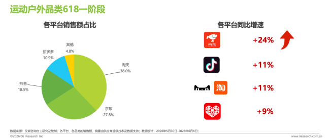京东618上半场珠宝首饰市占率达46.3% 增速超15%领跑行业  第2张
