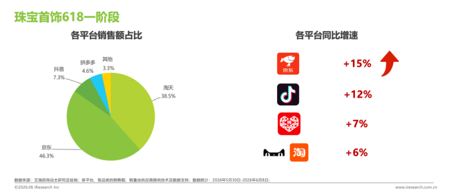 京东618上半场珠宝首饰市占率达46.3% 增速超15%领跑行业