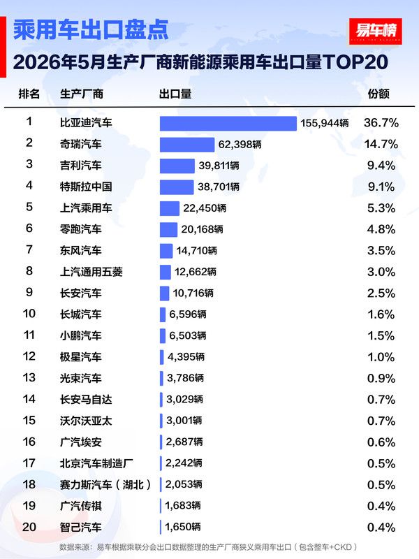 易车榜发布2026年5月生产厂商乘用车出口TOP20  第2张