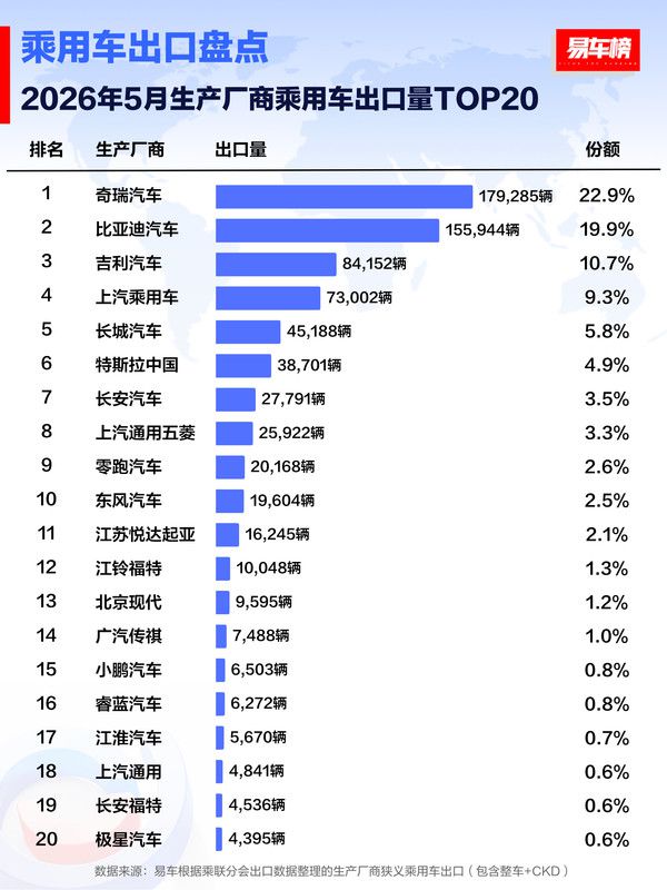 易车榜发布2026年5月生产厂商乘用车出口TOP20  第3张