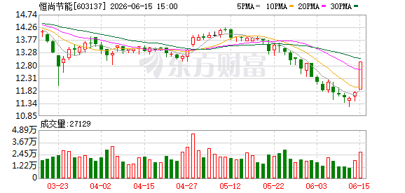 股价提前涨停！恒尚节能拟购存储公司金胜电子 6月16日起停牌