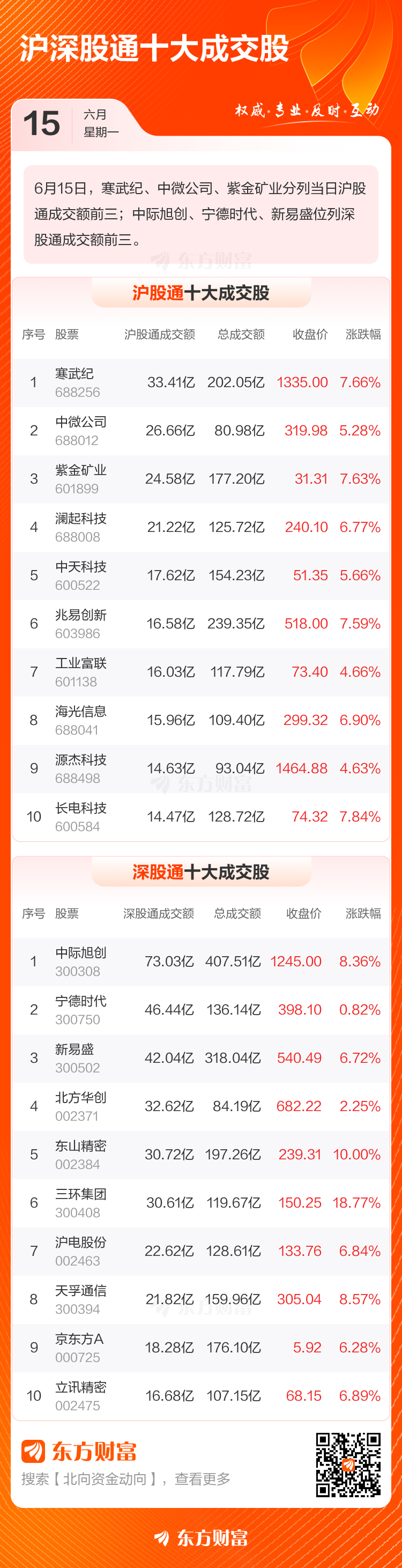 6月15日北向资金成交4097.23亿元 沪深两市成交前三股名单公布  第3张