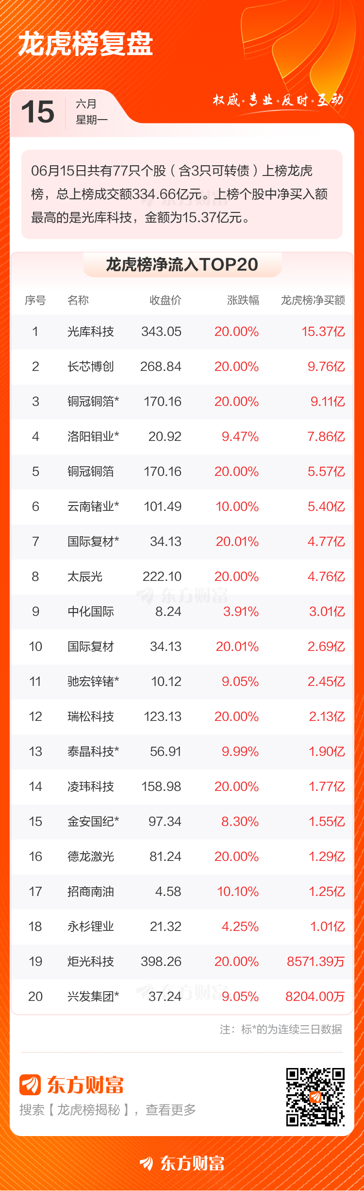 6月15日龙虎榜：77只个股上榜，光库科技净买入额居首  第2张