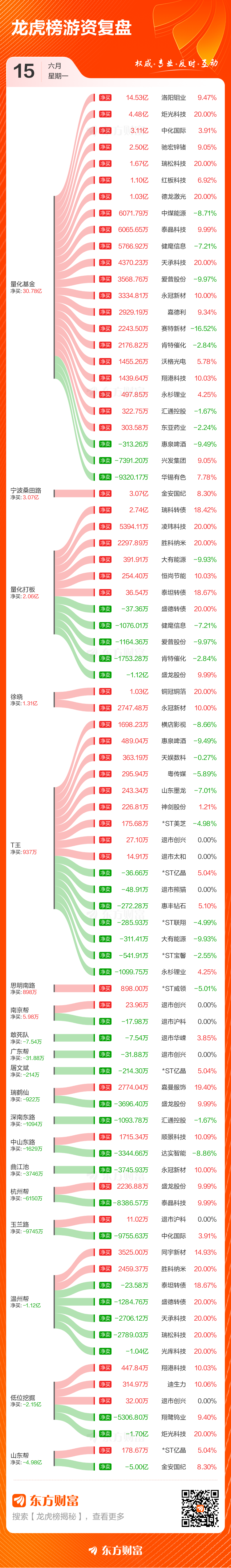 6月15日龙虎榜：77只个股上榜，光库科技净买入额居首  第3张