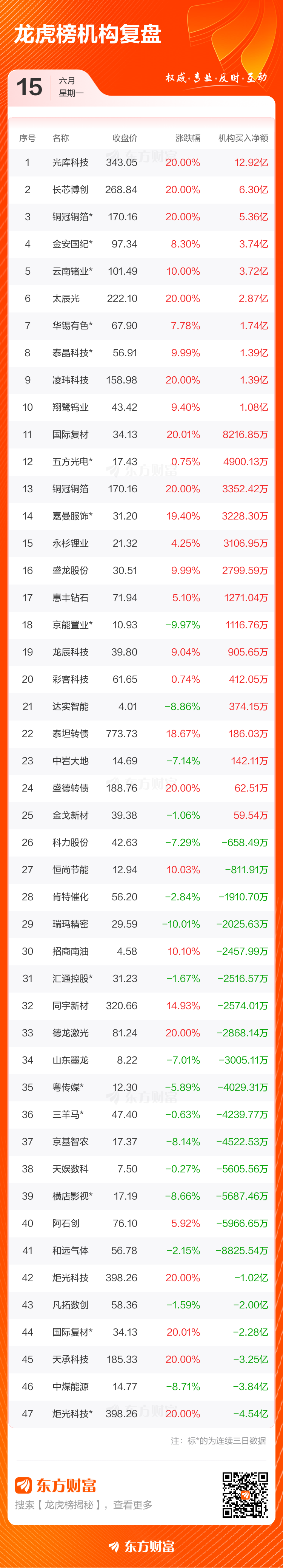 6月15日龙虎榜：77只个股上榜，光库科技净买入额居首  第4张