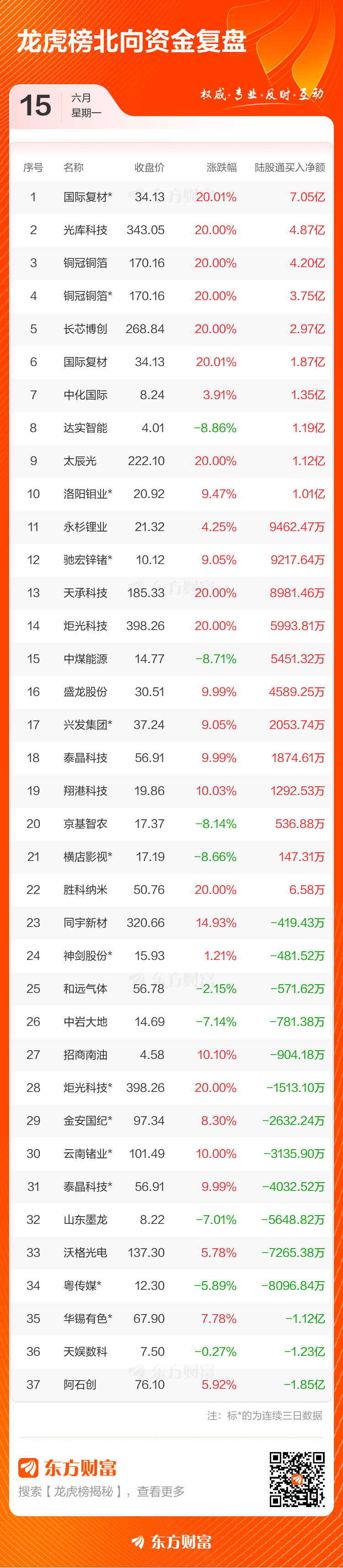 6月15日龙虎榜：77只个股上榜，光库科技净买入额居首  第5张