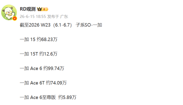 一加旗下五款机型2026年第23周累计销量数据公布  第2张