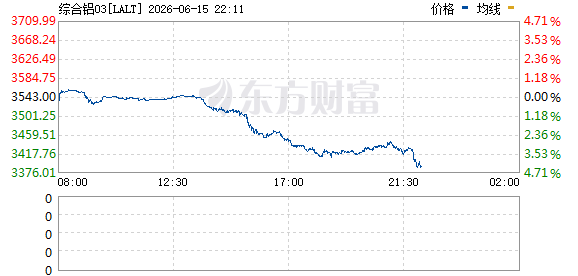 LME伦铝日内跌超4% 报3393美元/吨