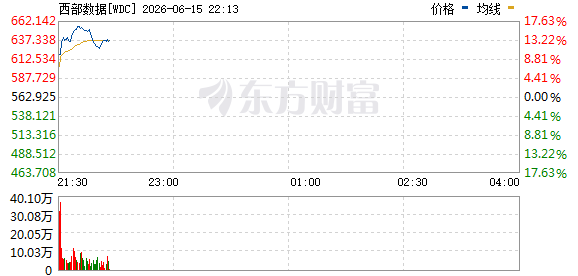 西部数据涨幅扩大至14  第1张