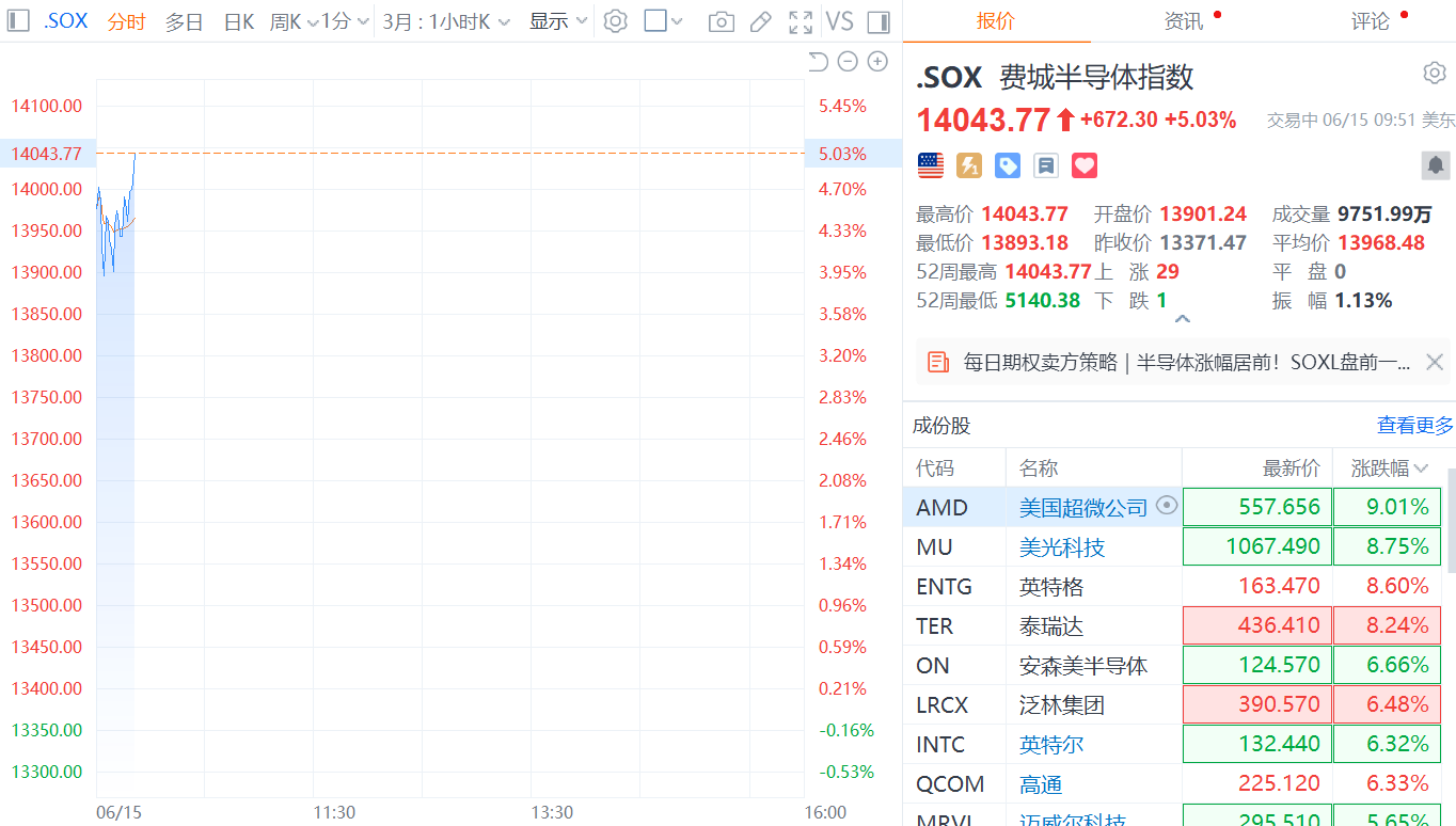 费城半导体指数涨幅扩大至超5% 创历史新高