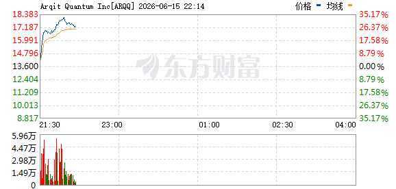 美股量子计算概念股全线走高 多只个股涨幅超10