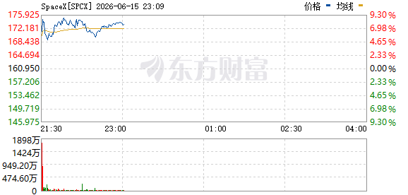 SpaceX股价涨超8% 总市值达2.28万亿美元