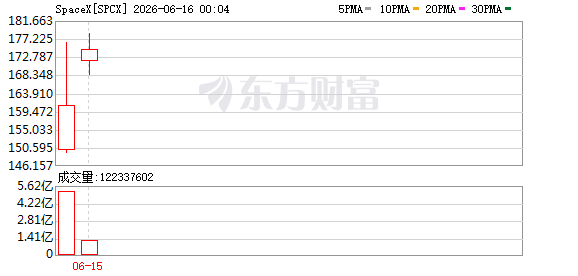 SpaceX股价上涨逾10% 总市值突破2.33万亿美元