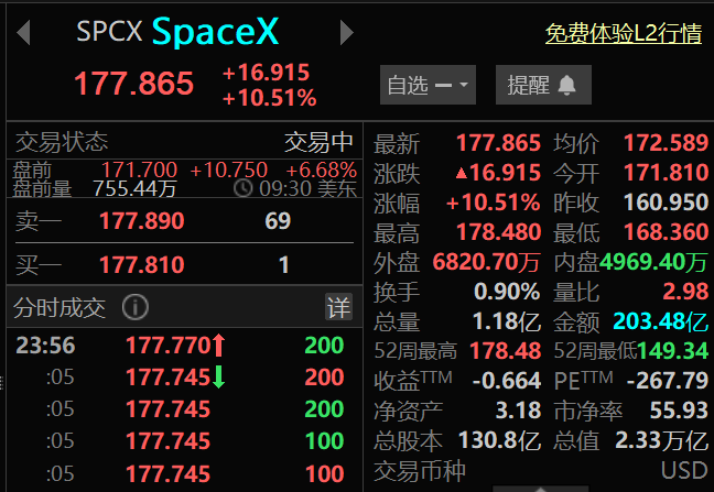 SpaceX股价上涨逾10% 总市值突破2.33万亿美元  第2张
