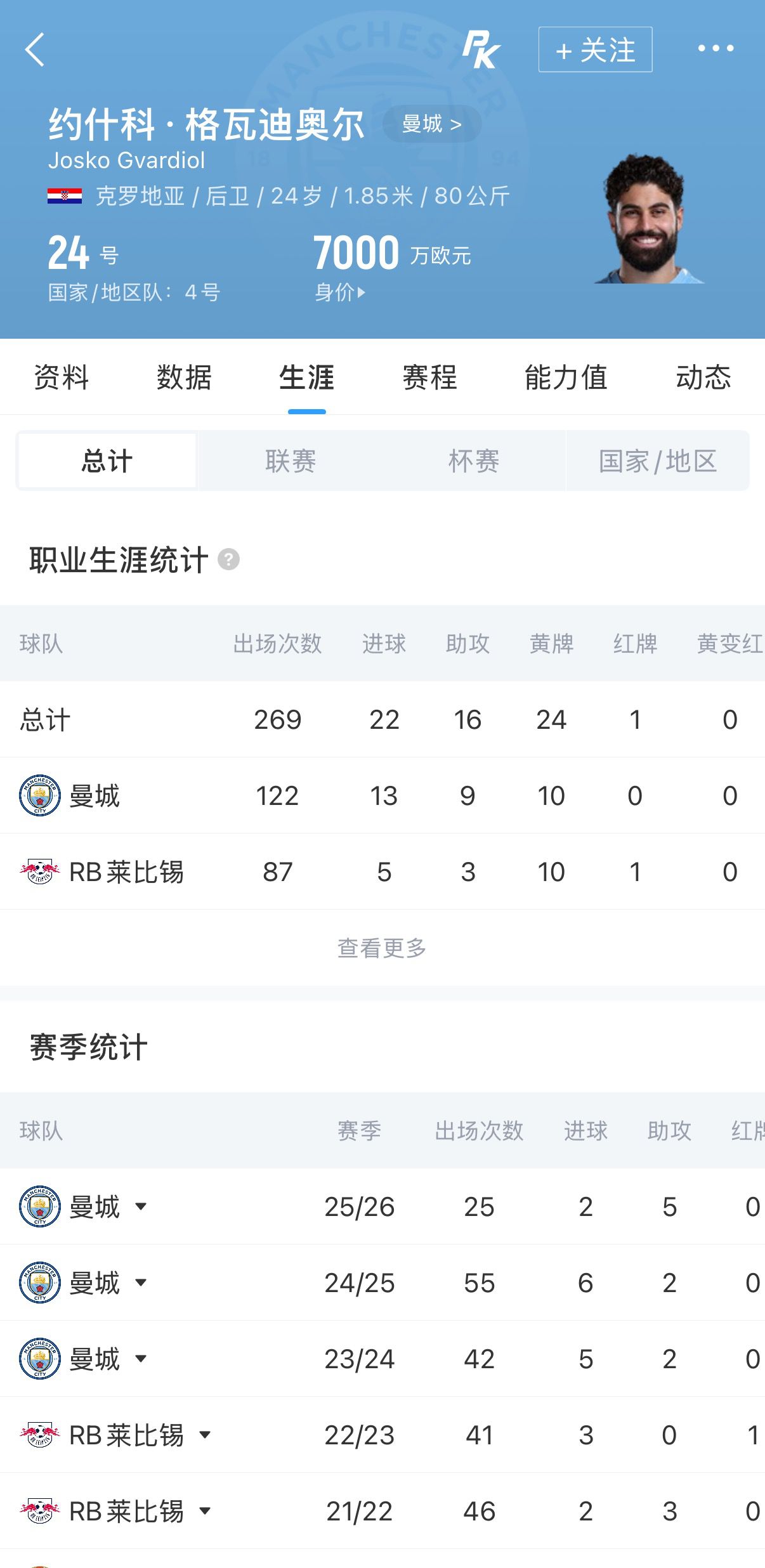 格瓦迪奥尔与曼城完成续约至2031年 赴西班牙转会计划终止  第2张