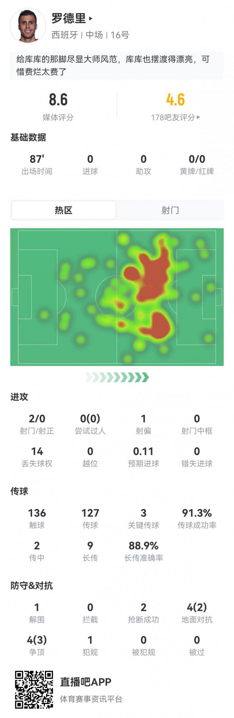 西班牙对阵佛得角罗德里获评8.6分 触球136次传球成功率91.3  第1张
