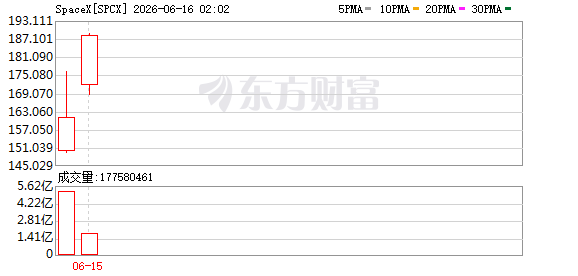 SpaceX股价涨幅扩大至15% 报185.26美元