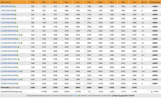 德国市场DDR5内存价格指数升至2025年7月的419