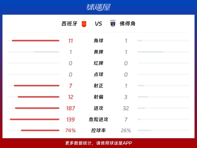 西班牙0-0闷平佛得角 角球数11-1显示进攻压制  第3张