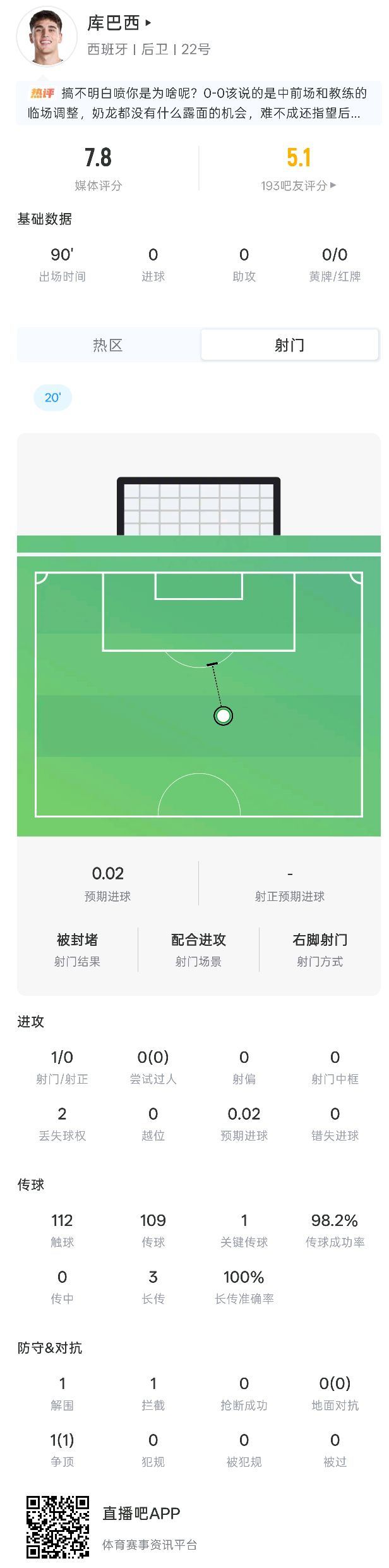 西班牙中卫库巴西世界杯首发数据：传球成功率92.2%，评分7.8