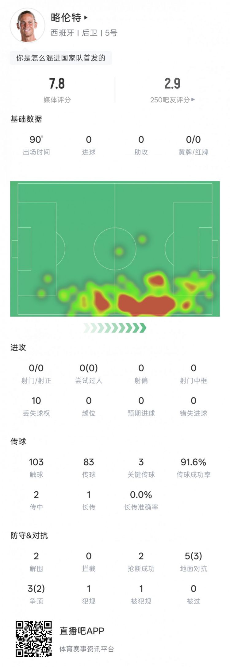 略伦特世界杯首战数据：103次触球，3次关键传球，评分7.8分