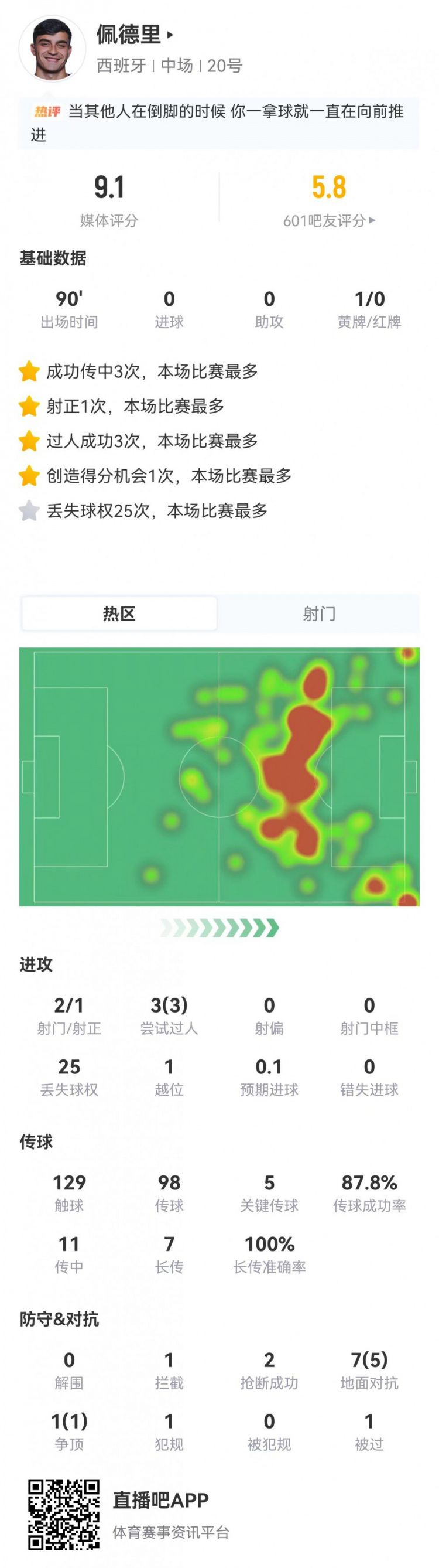 西班牙世界杯首战0-0战平佛得角 佩德里9.1分全队最高