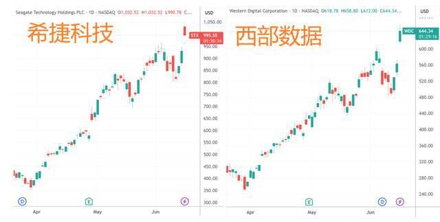 摩根士丹利报告：HDD短缺预计持续至2028年，上调希捷科技与西部数据目标价