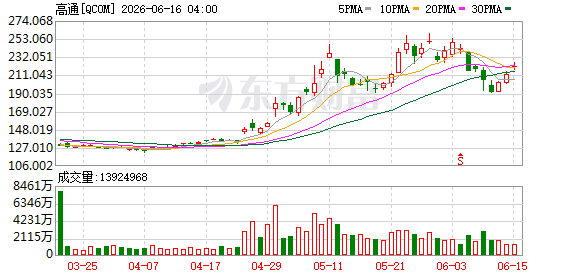 高通据悉正洽谈收购Tenstorrent公司拓展人工智能芯片能力