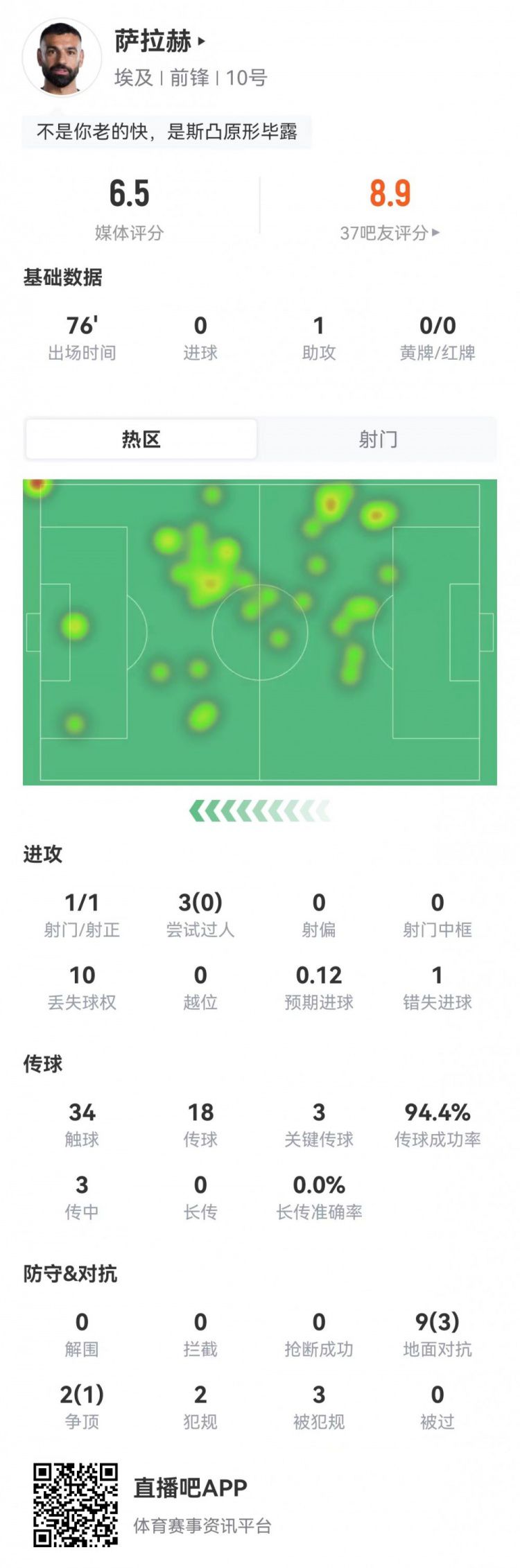 埃及队萨拉赫世界杯对阵比利时出场76分钟贡献1助攻获评6.5分