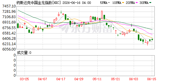 纳斯达克中国金龙指数收涨0.39% 希尔威金属矿业等成分股领涨