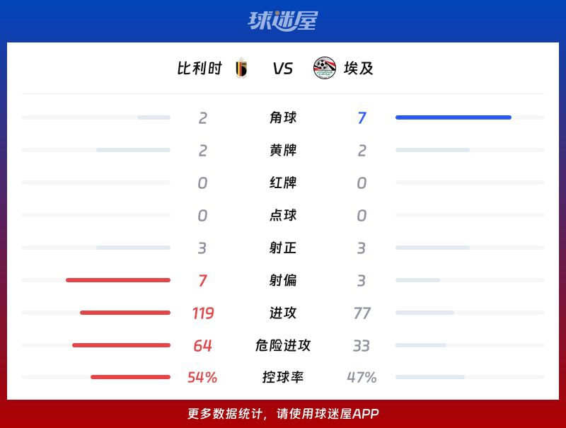 2026年世界杯比利时与埃及西雅图赛场战成1比1平局  第3张